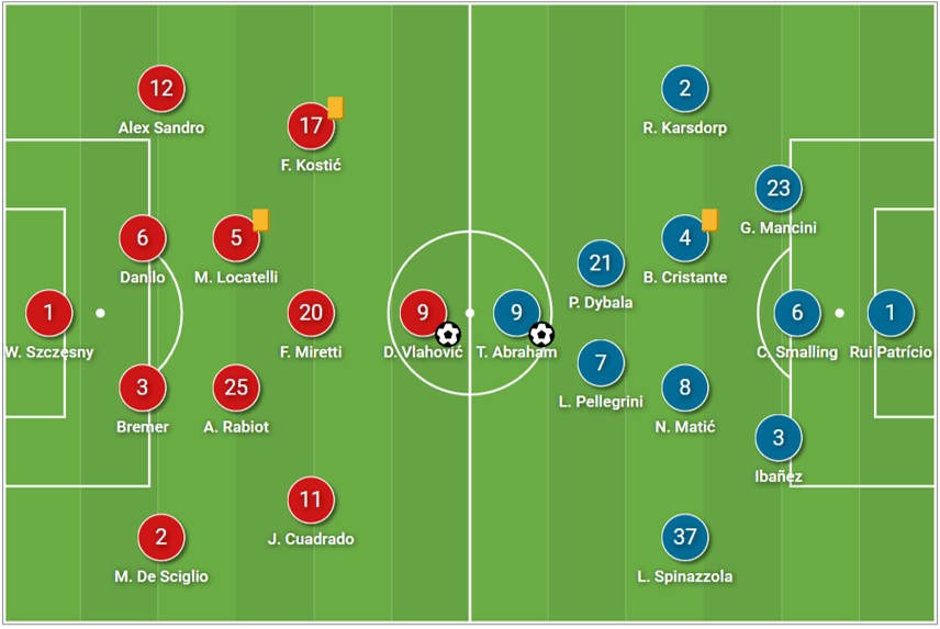 Seria A 2022/23: Juventus vs Roma – tactical analysis tactics 