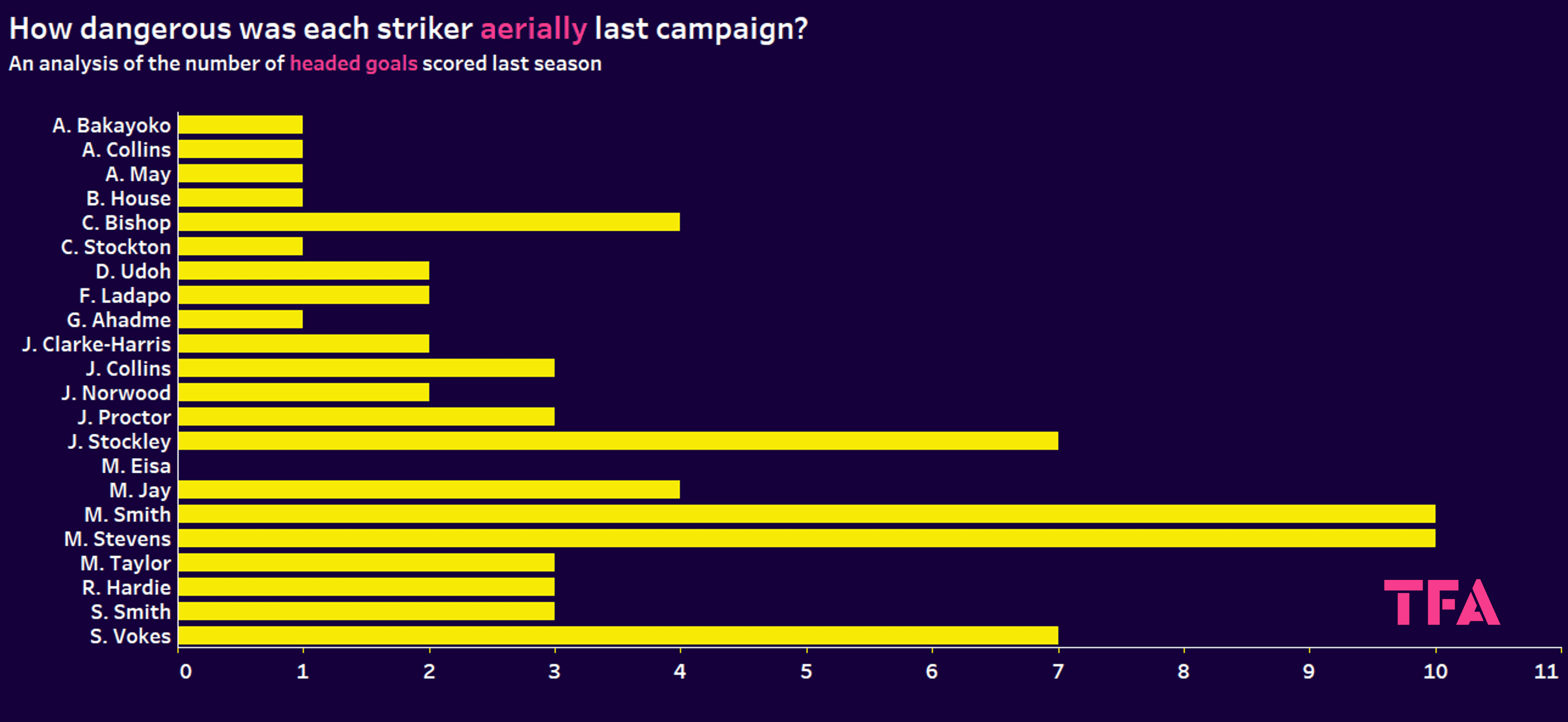 EFL League 1 2022/23: Finding the best strikers in League One – data analysis statistics