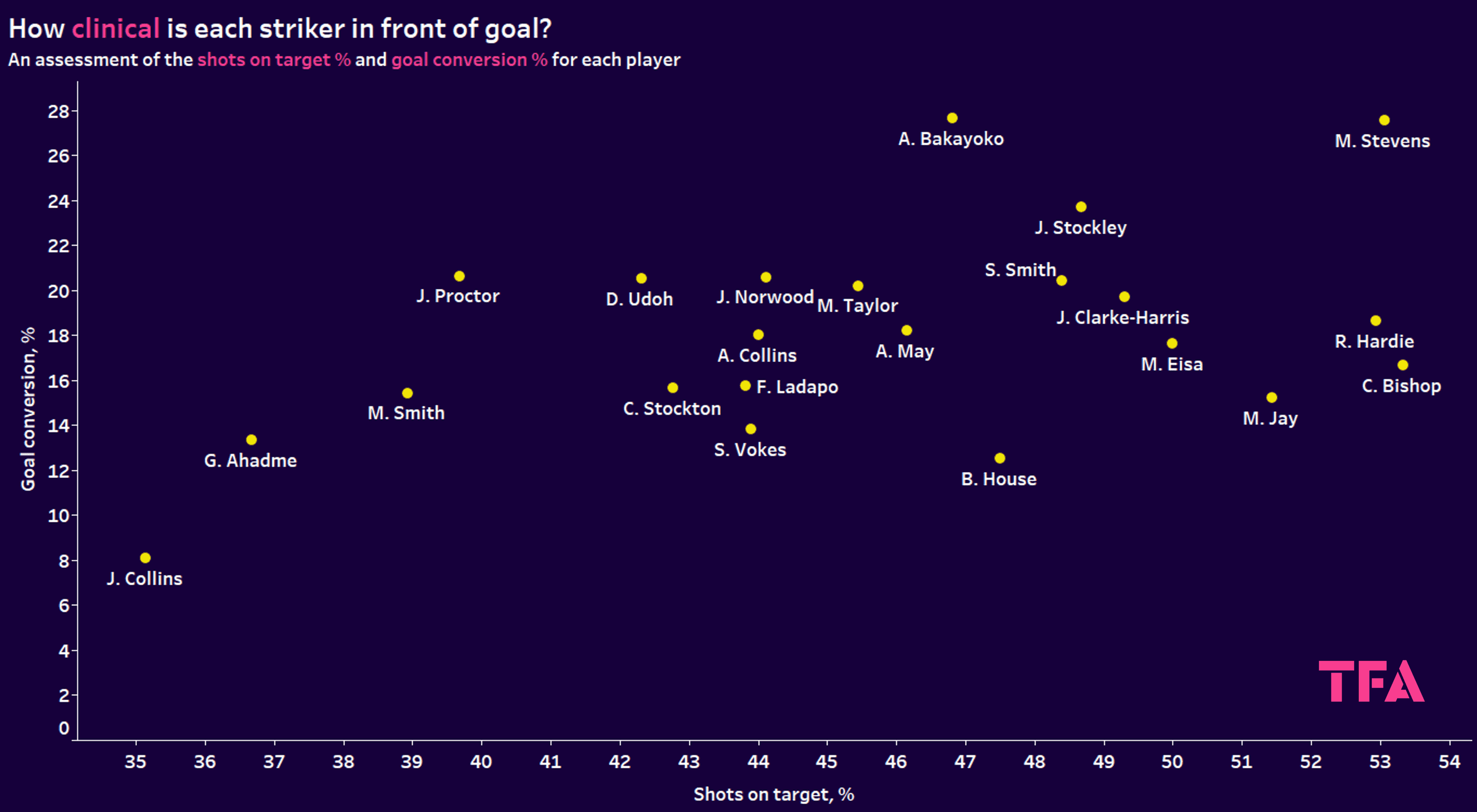 EFL League 1 2022/23: Finding the best strikers in League One – data analysis statistics