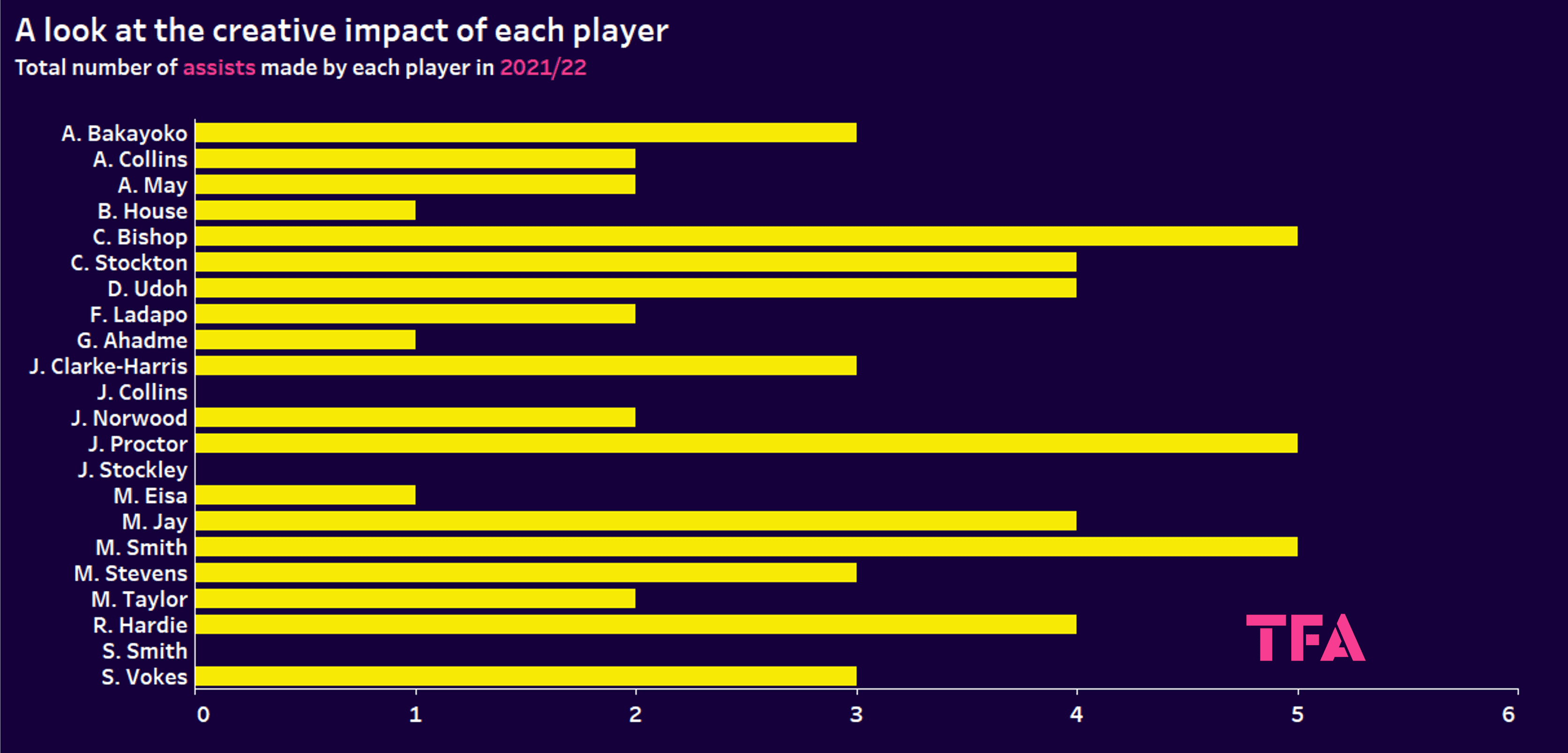 EFL League 1 2022/23: Finding the best strikers in League One – data analysis statistics