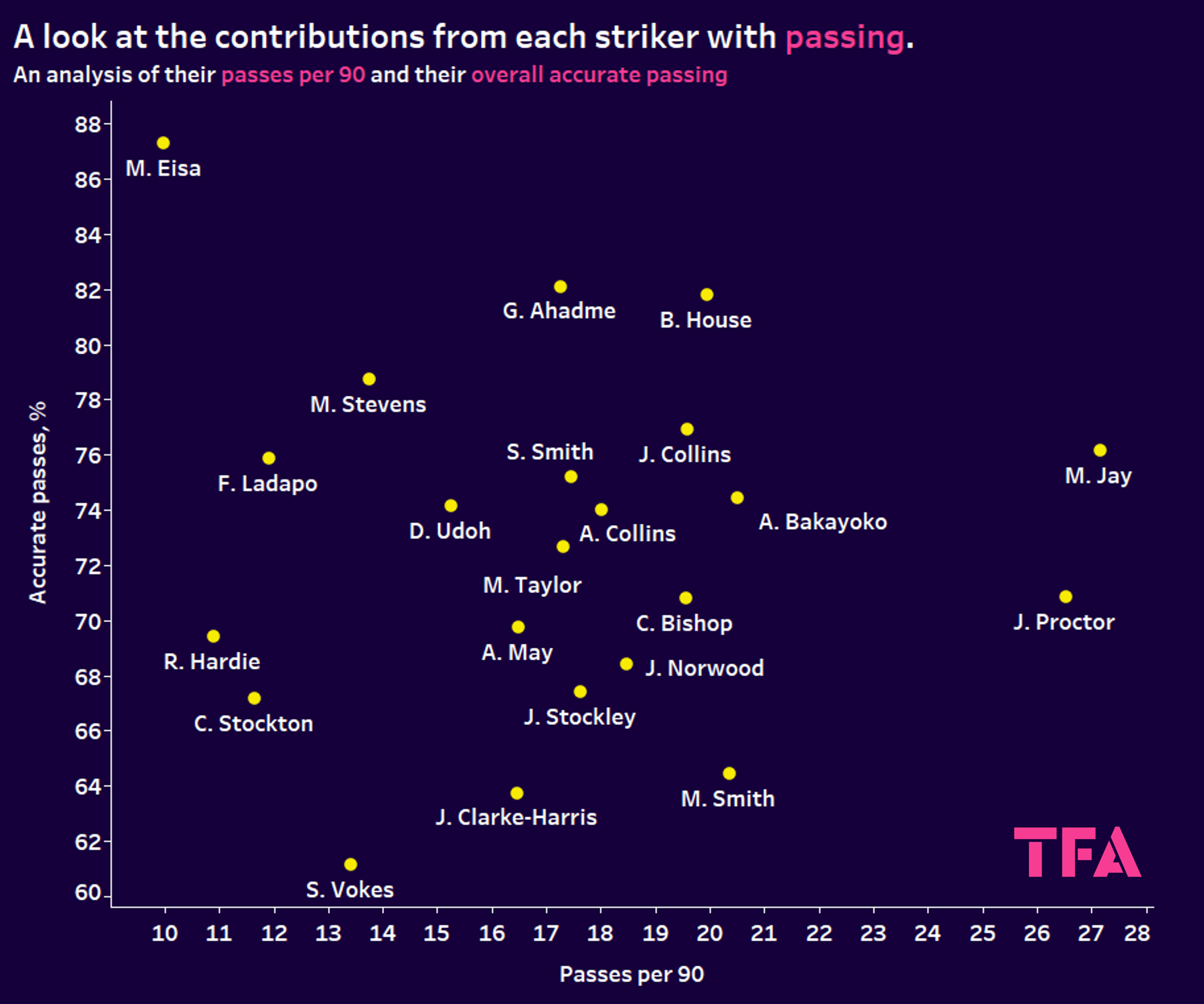 EFL League 1 2022/23: Finding the best strikers in League One – data analysis statistics