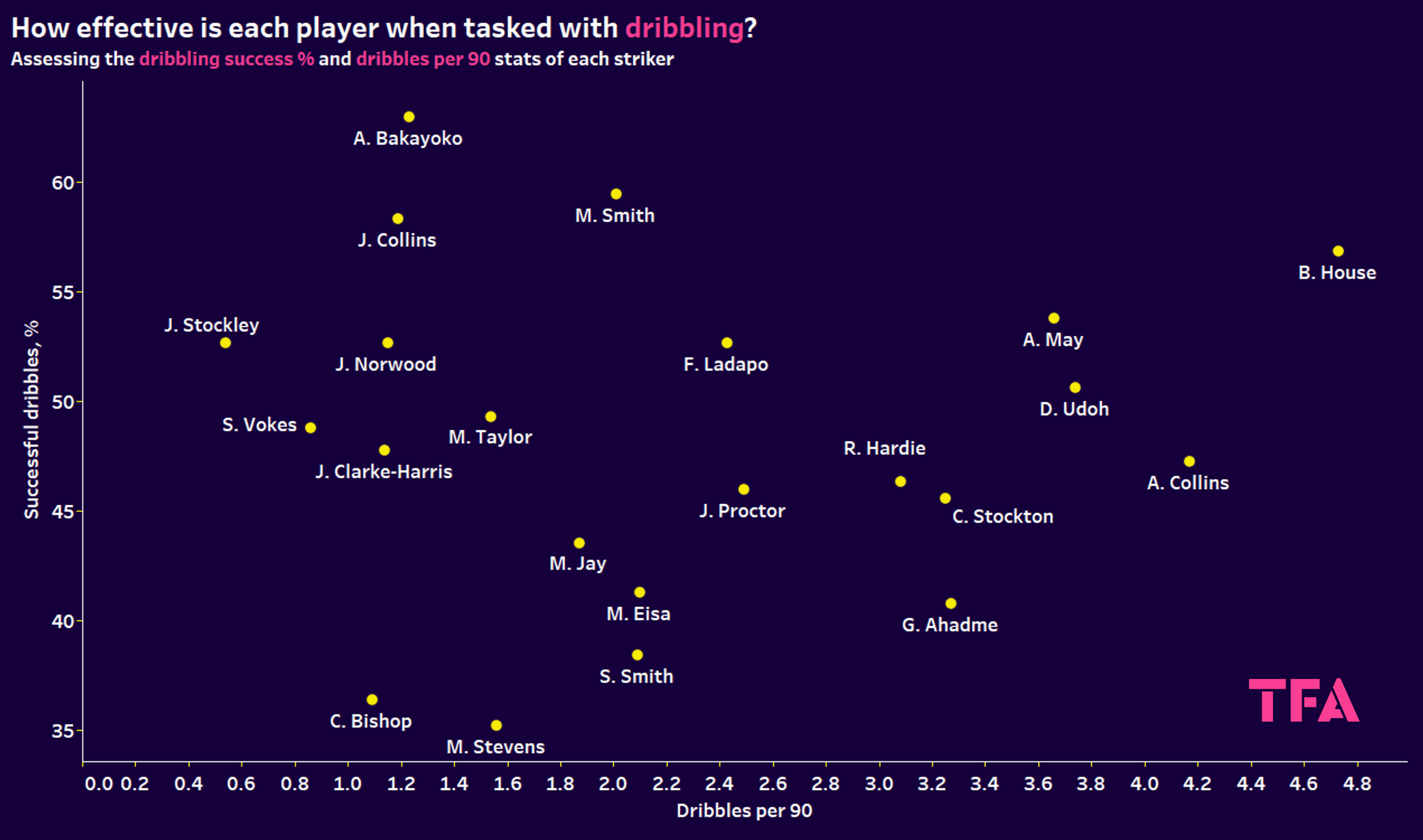 EFL League 1 2022/23: Finding the best strikers in League One – data analysis statistics