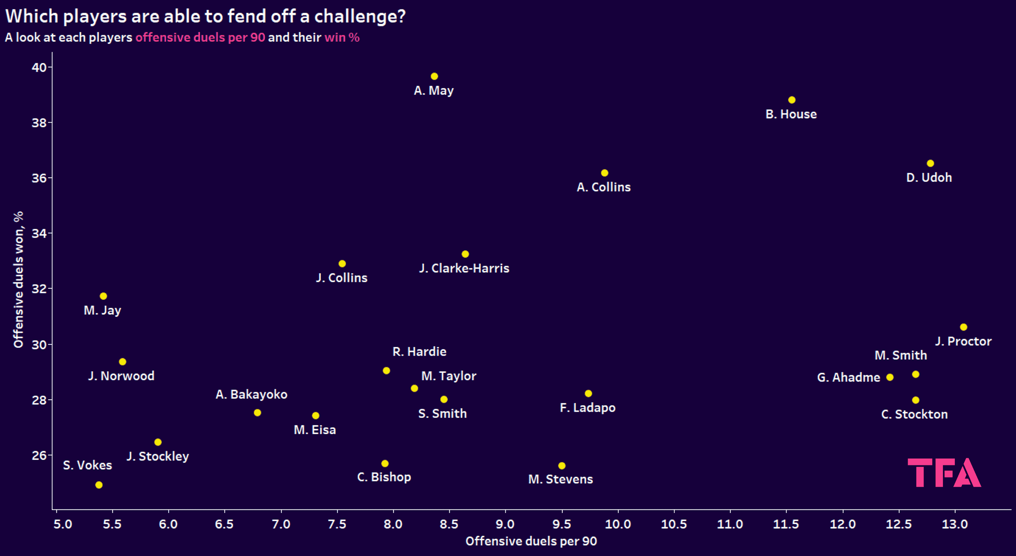 EFL League 1 2022/23: Finding the best strikers in League One – data analysis statistics