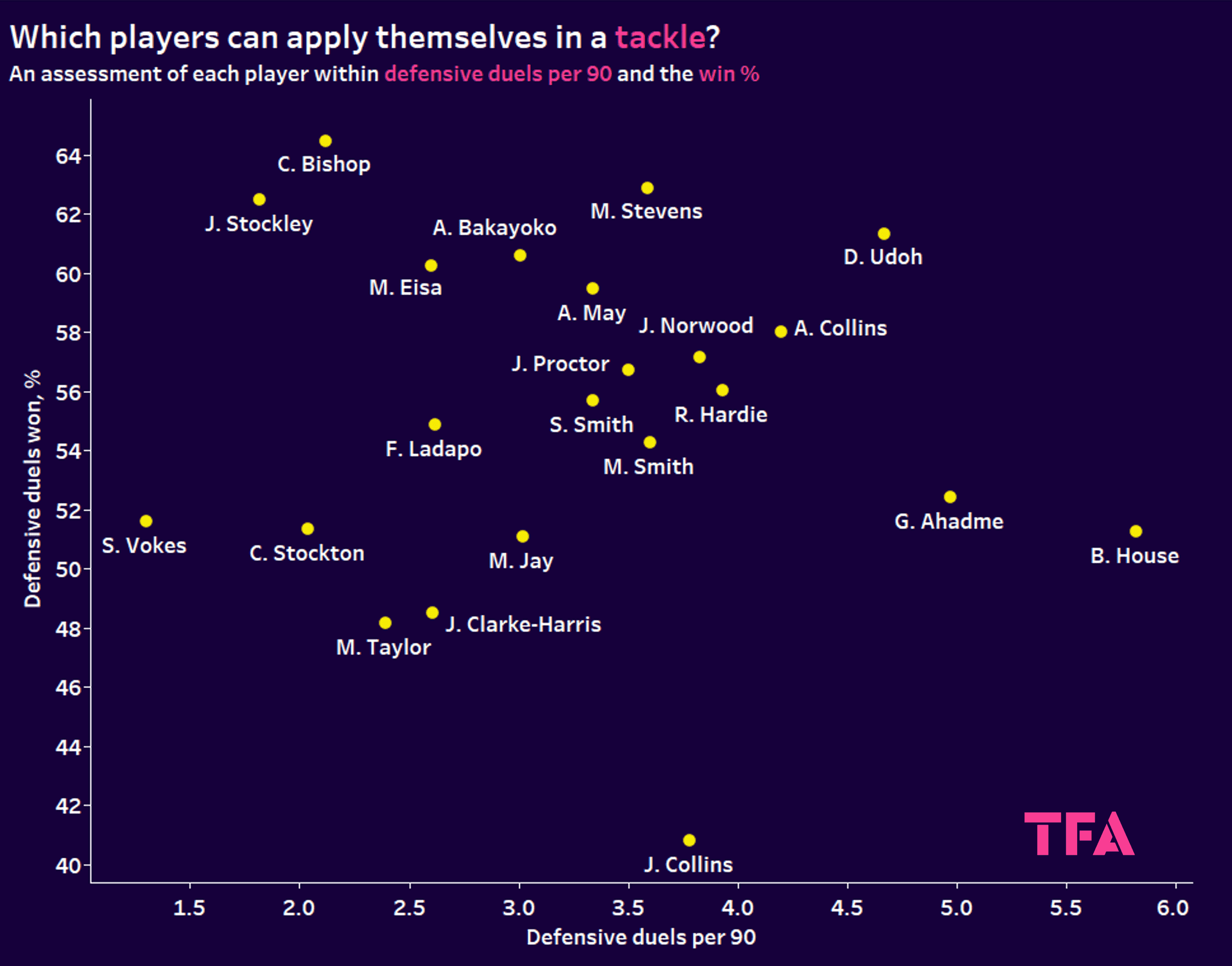 EFL League 1 2022/23: Finding the best strikers in League One – data analysis statistics