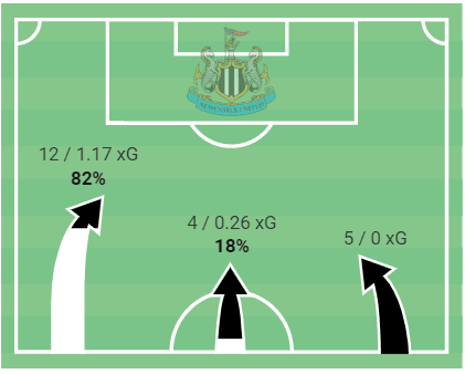 Premier League 2022/23: Newcastle United vs Manchester City - tactical analysis tactics