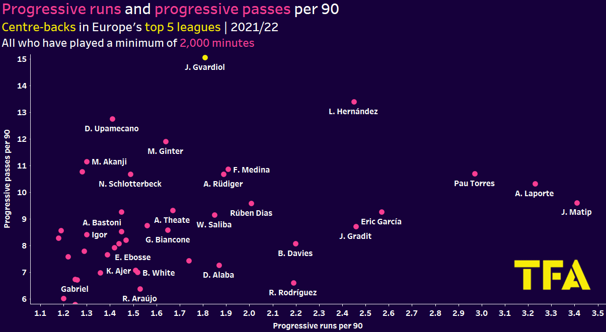 Joško Gvardiol at RB Leipzig 2022/23 - scout report tactics