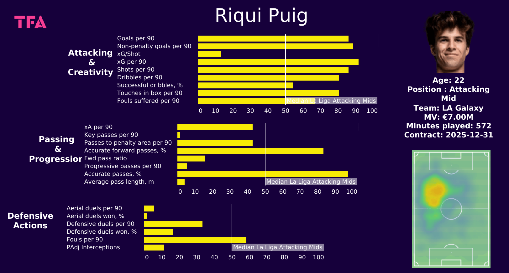 Riqui Puig 2022 - scout report - tactical analysis tactics