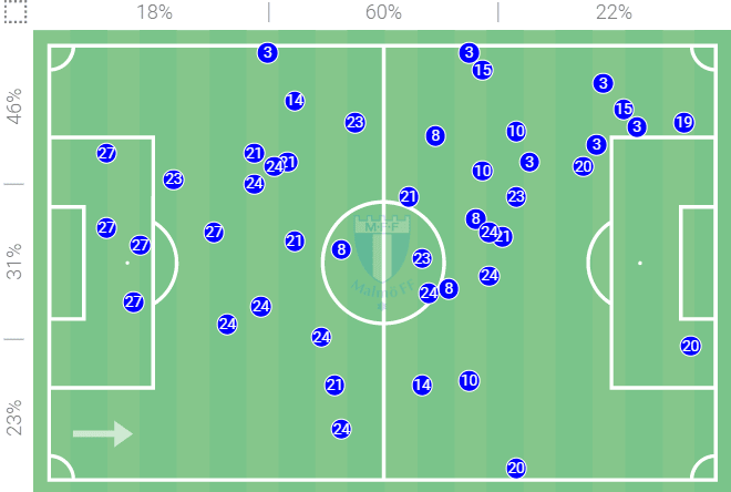 Milos Milojević at Malmö 2022 – scout report