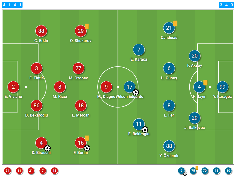 Andrea Pirlo at Fatih Karagümrük 2022/23 – tactical analysis