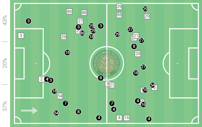 Andrea Pirlo at Fatih Karagümrük 2022/23 – tactical analysis