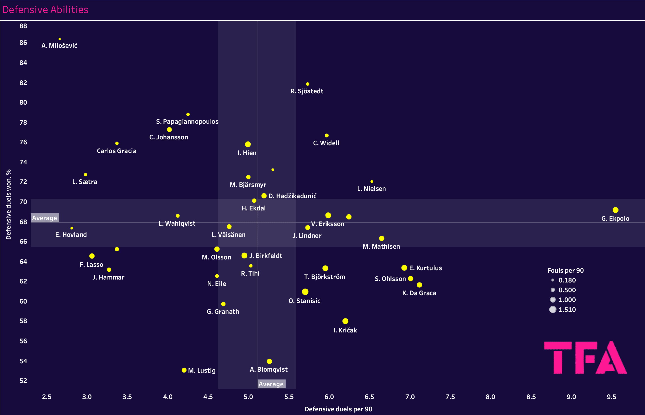 Finding the best centre-backs from the Allsvenskan – data analysis statistics