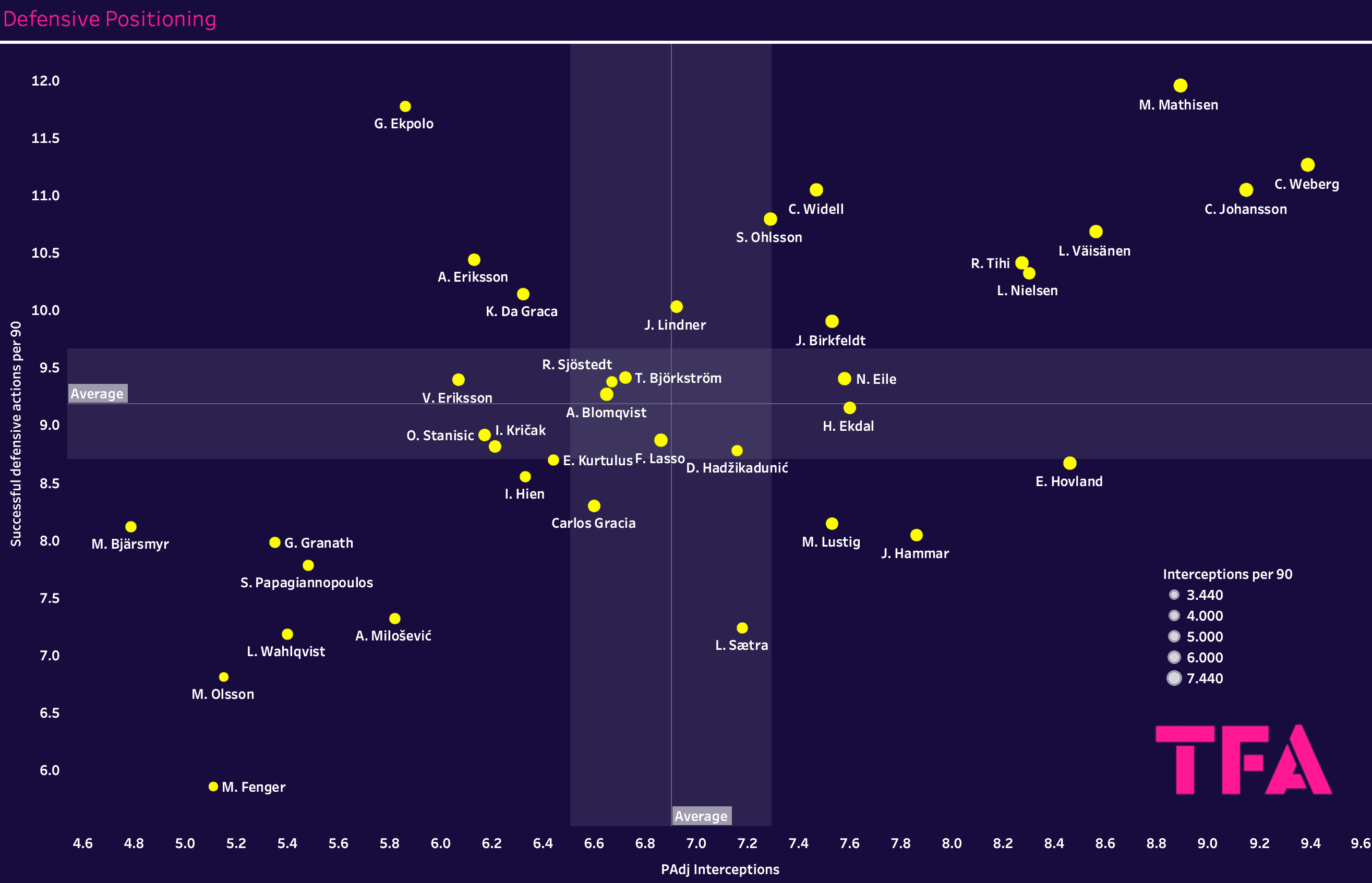 Finding the best centre-backs from the Allsvenskan – data analysis statistics