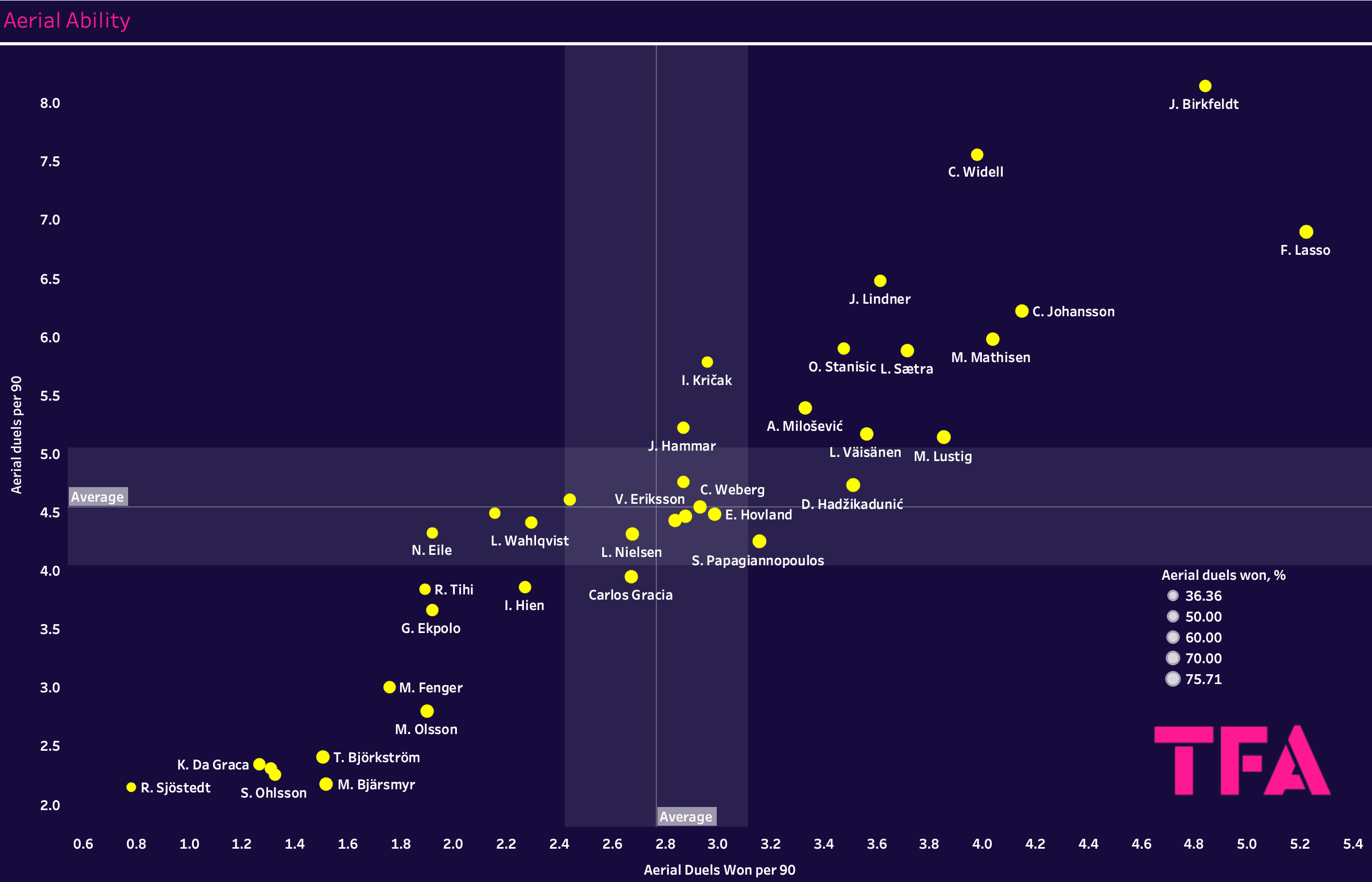 Finding the best centre-backs from the Allsvenskan – data analysis statistics