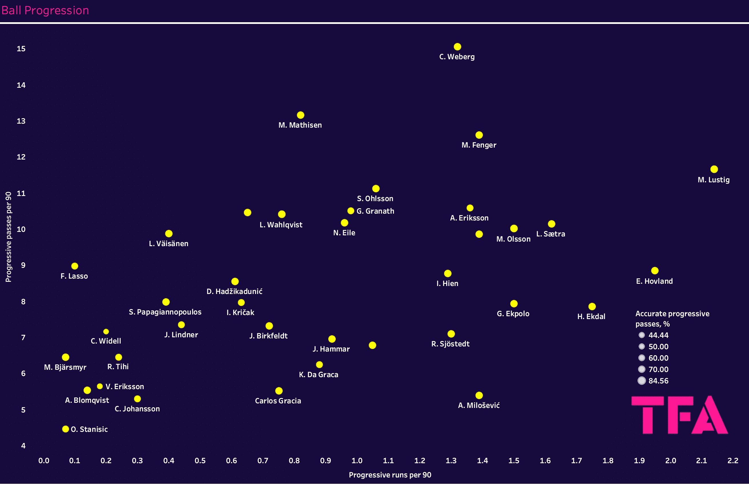 Finding the best centre-backs from the Allsvenskan – data analysis statistics