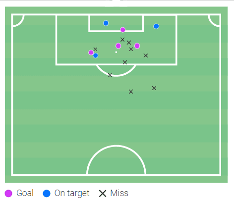 Josh Sargent at Norwich City 2022/23 - scout report