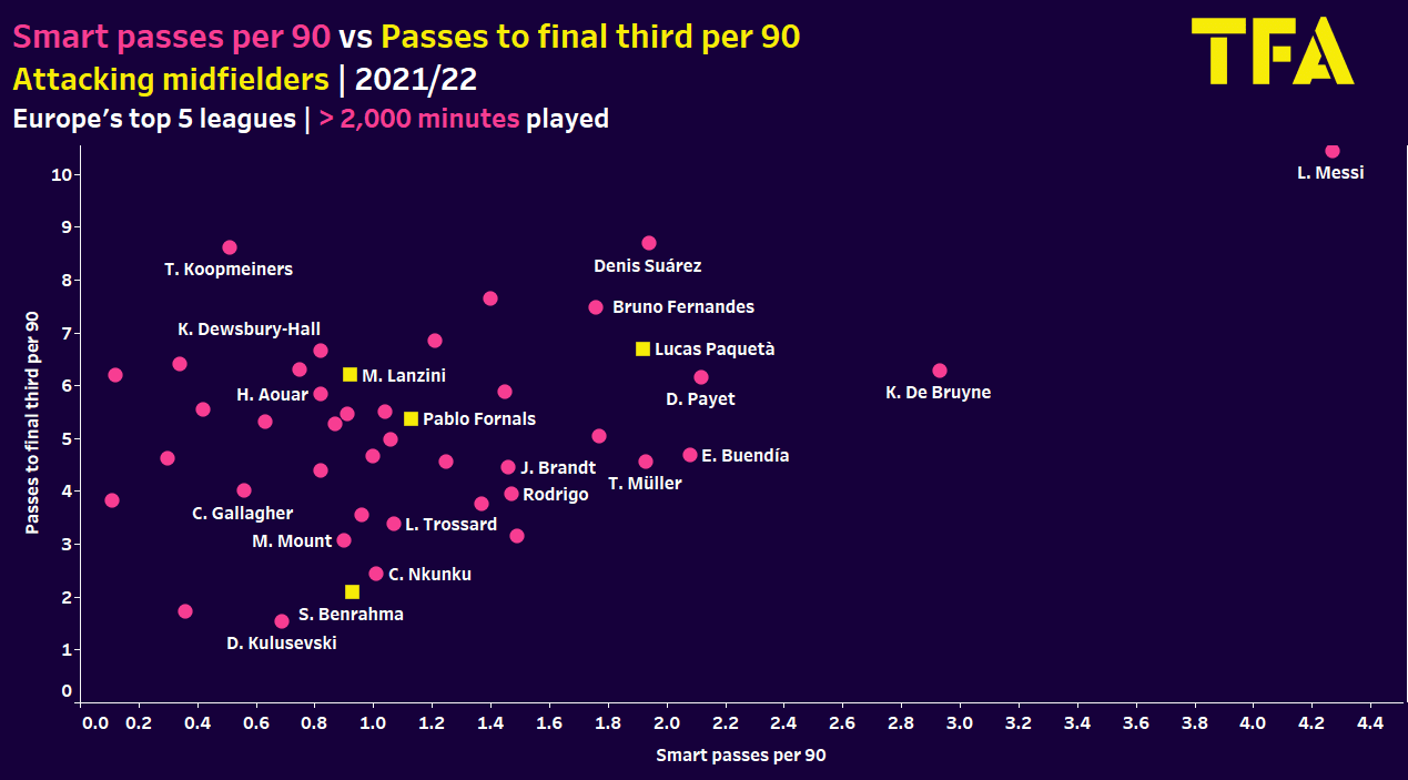 Lucas Paquetá at West Ham United 2022/23 - scout report tactical analysis tactics