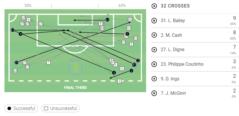 Premier League 2022/23: Bournemouth vs Aston Villa - tactical analysis