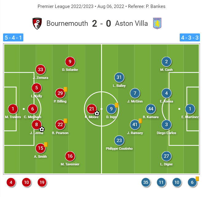 Premier League 2022/23: Bournemouth vs Aston Villa - tactical analysis