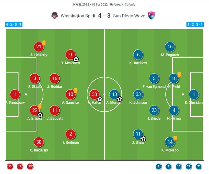 NWSL 2022: Washington Spirit vs San Diego Wave - tactical analysis tactics