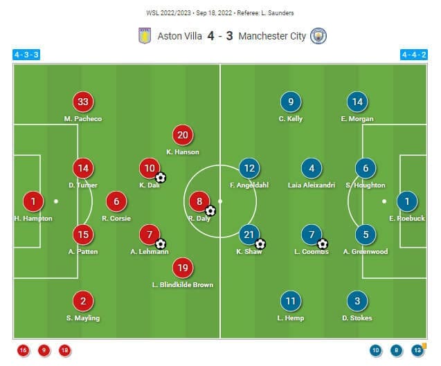 FAWSL 2022/23 : Aston Villa Women vs Manchester City Women - tactical analysis tactics