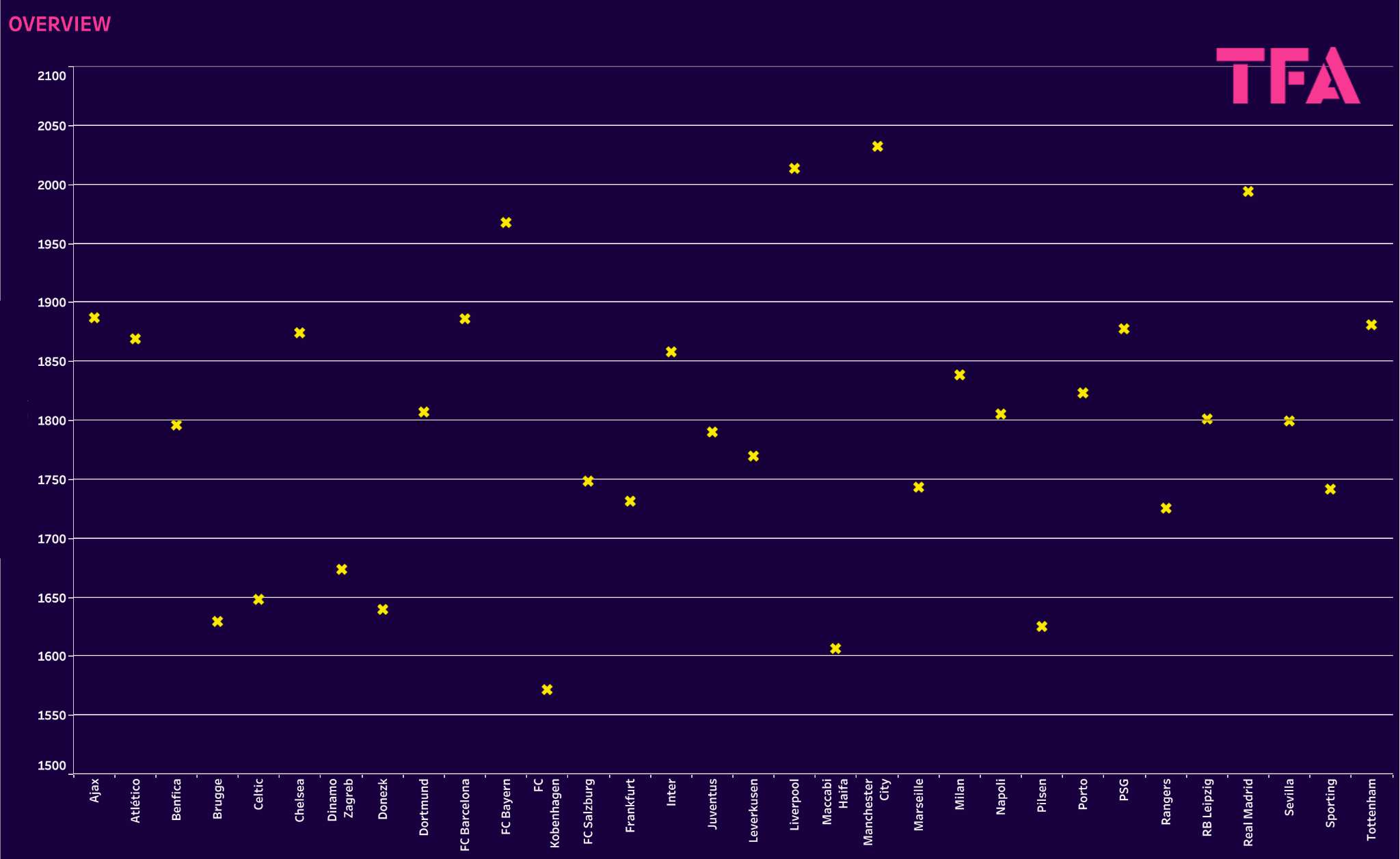 UEFA Champions League: Ranking Clubs and Groups with Elo system - data analysis statistics