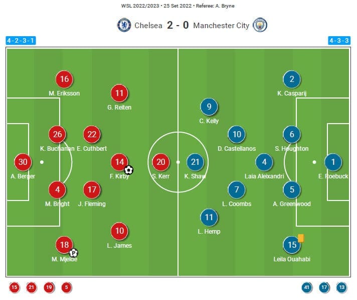 FAWSL 2022/23 : Chelsea vs Manchester City - tactical analysis tactics