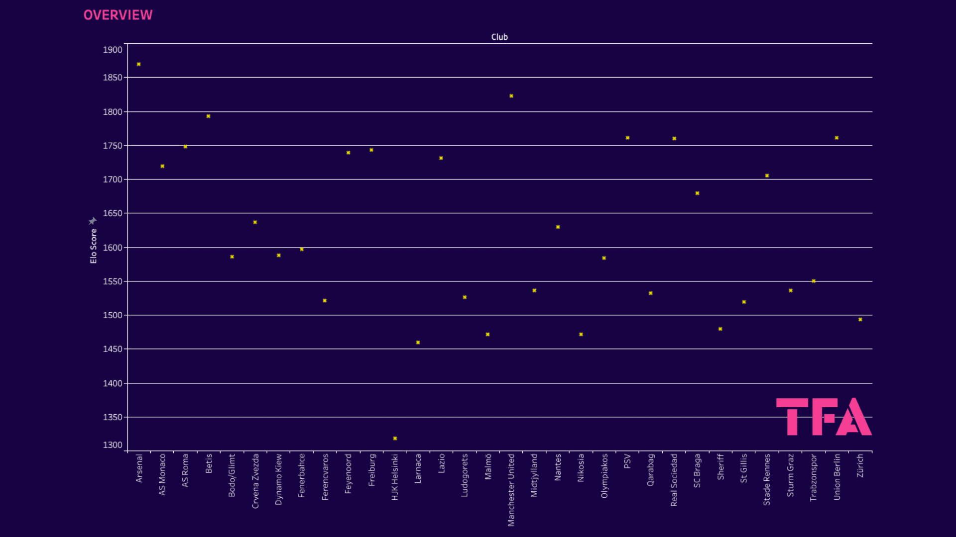 UEFA Europa League: Ranking Clubs and Groups with Elo system - data analysis statistics