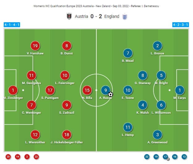 FIFA Women's World Cup Qualifiers 2023 : Austria Women vs England Women - tactical analysis tactics