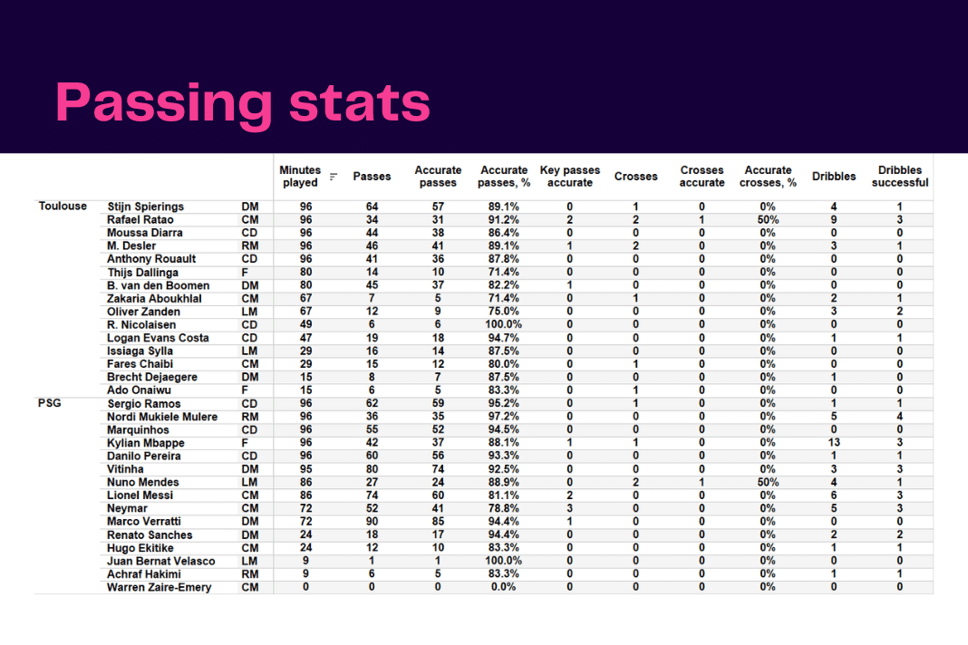 Ligue 1 2022/23: Toulouse vs PSG - data viz, stats and insights