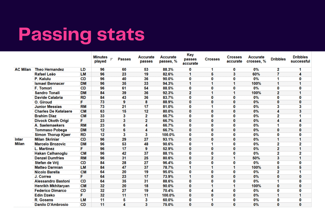 Serie A 2022/23: AC Milan vs Inter - data viz, stats and insights