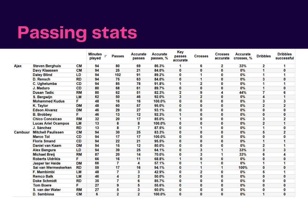 Eredivisie 2022/23: Ajax vs Cambuur - data viz, stats and insights