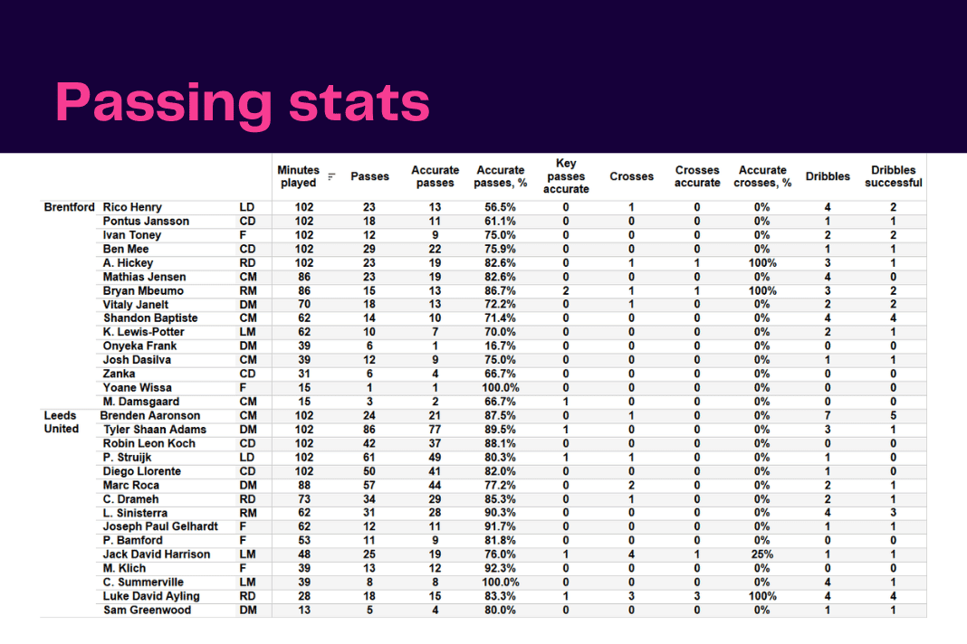 Premier League 2022/23: Brentford vs Leeds - data viz, stats and insights