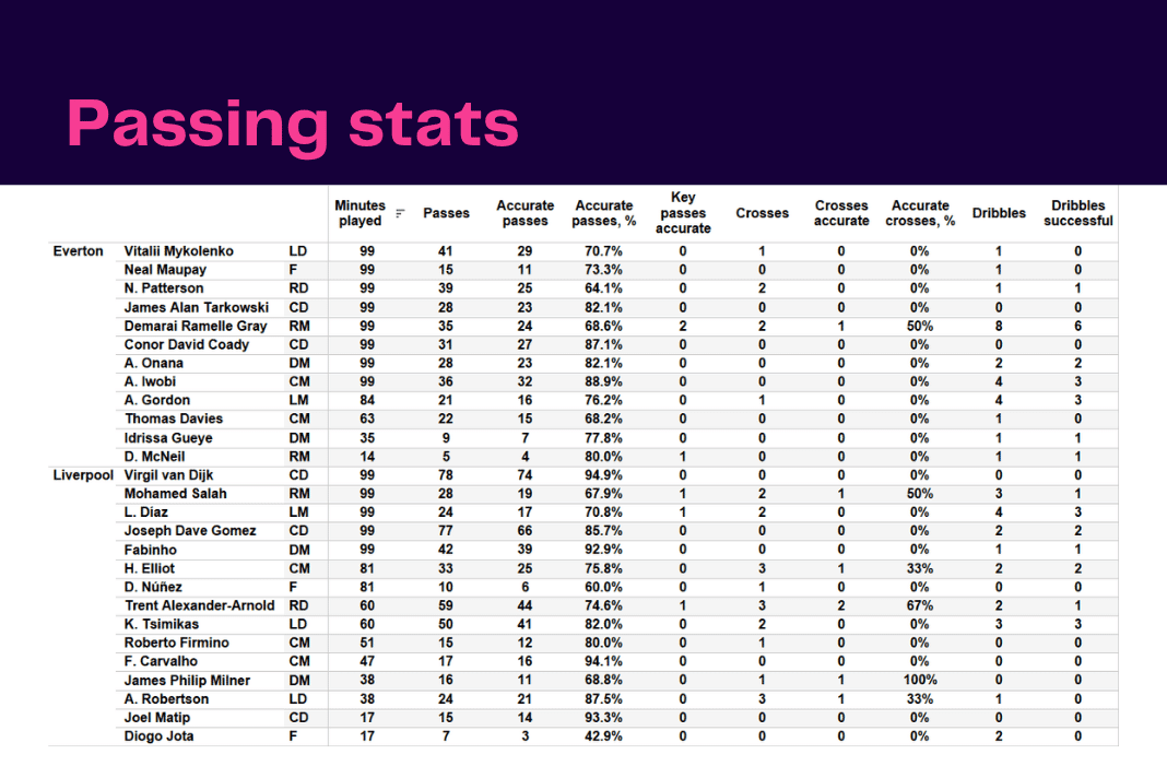 Premier League 2022/23: Everton vs Liverpool - data viz, stats and insights