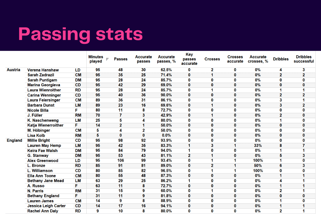 FIFA Women's World Cup Qualifiers: Austria vs England - data viz, stats and insights