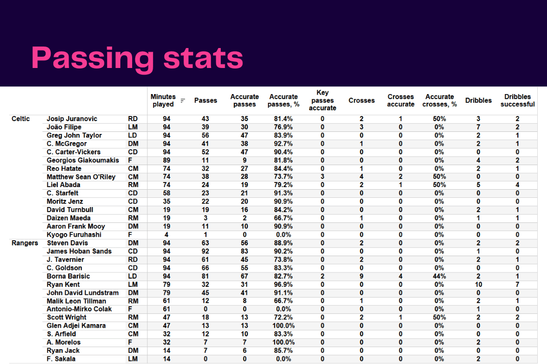 Scottish Premiership 2022/23: Celtic vs Rangers - data viz, stats and insights