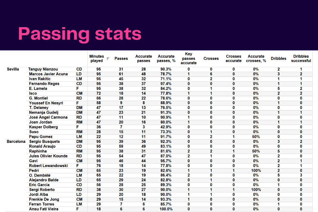 La Liga 2022/23: Sevilla vs Barcelona - data viz, stats and insights