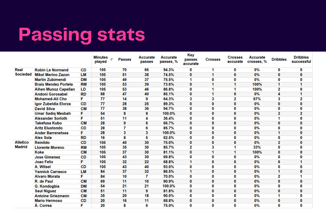 La Liga 2022/23: Real Sociedad vs Atletico Madrid - data viz, stats and insights