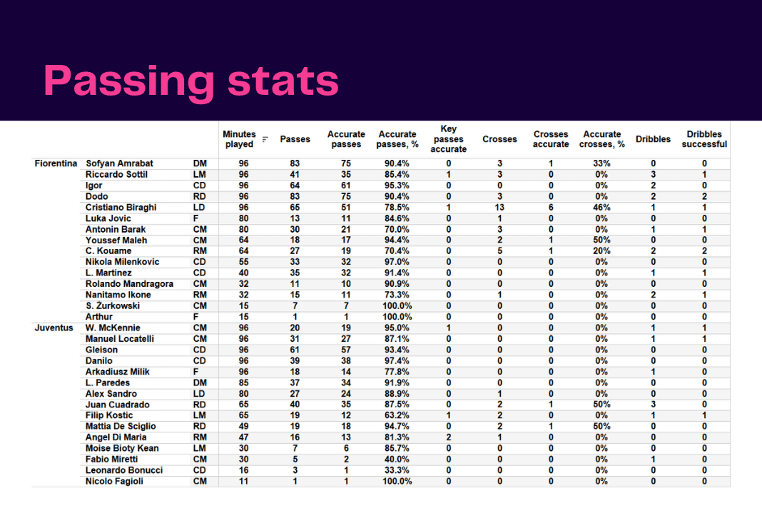 Serie A 2022/23: Fiorentina vs Juventus - data viz, stats and insights