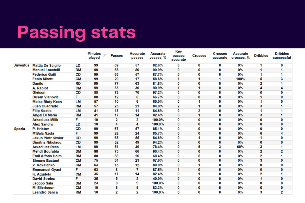 Serie A 2022/23: Juventus vs Spezia - data viz, stats and insights