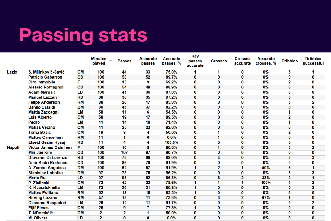 Serie A 2022/23: Lazio vs Napoli - data viz, stats and insights