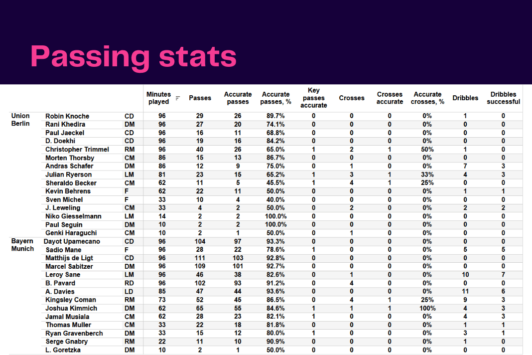 Bundesliga 2022/23: Union Berlin vs Bayern Munich - data viz, stats and insights