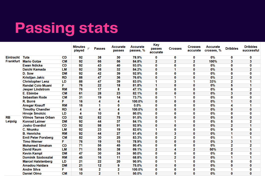 Bundesliga 2022/23: Frankfurt vs RB Leipzig - data viz, stats and insights