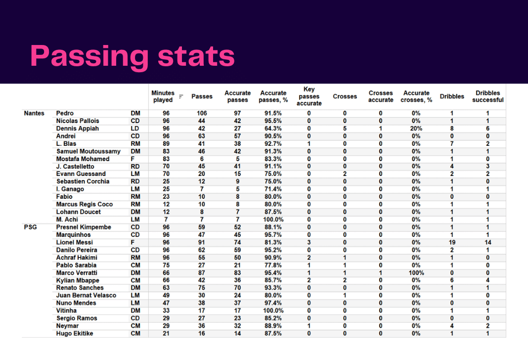 Ligue 1 2022/23: Nantes vs PSG - data viz, stats and insights