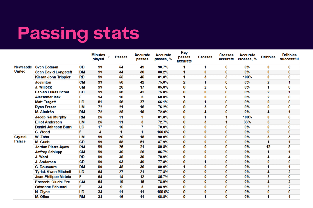 Premier League 2022/23: Newcastle vs Crystal Palace - data viz, stats and insights