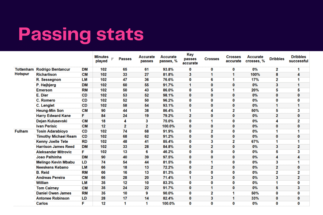 Premier League 2022/23: Tottenham vs Fulham - data viz, stats and insights