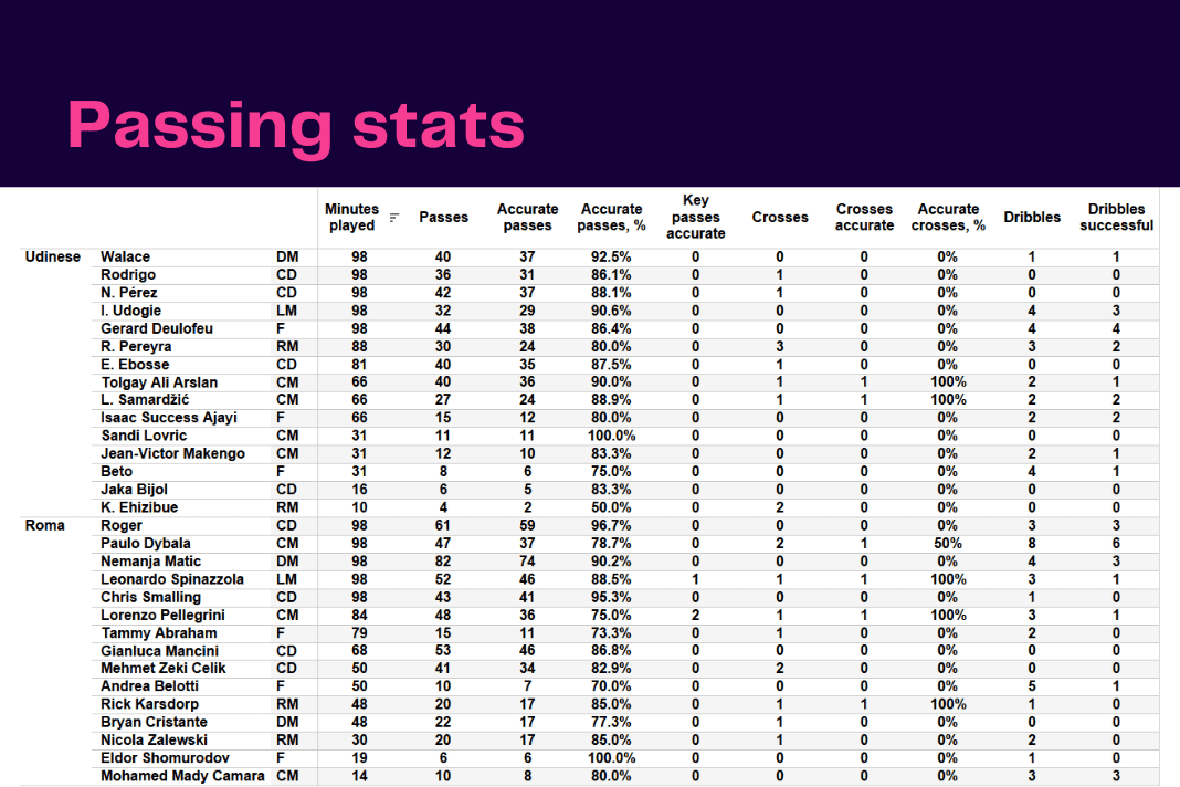 Serie A 2022/23: Udinese vs Roma - data viz, stats and insights