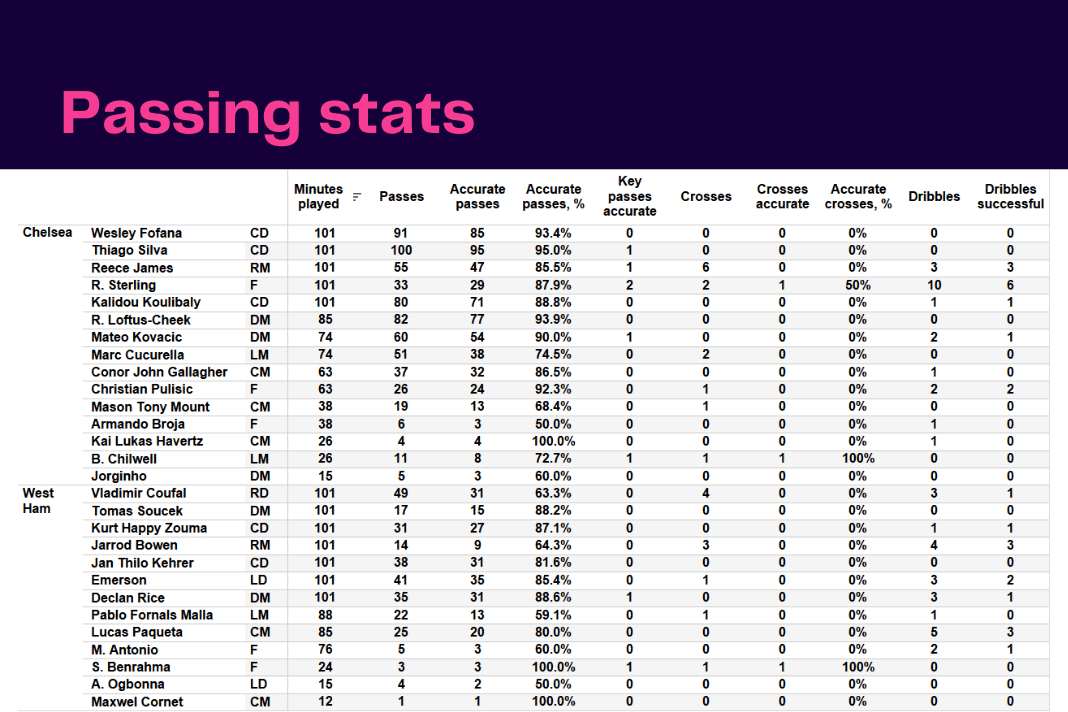 Premier League 2022/23: Chelsea vs West Ham - data viz, stats and insights