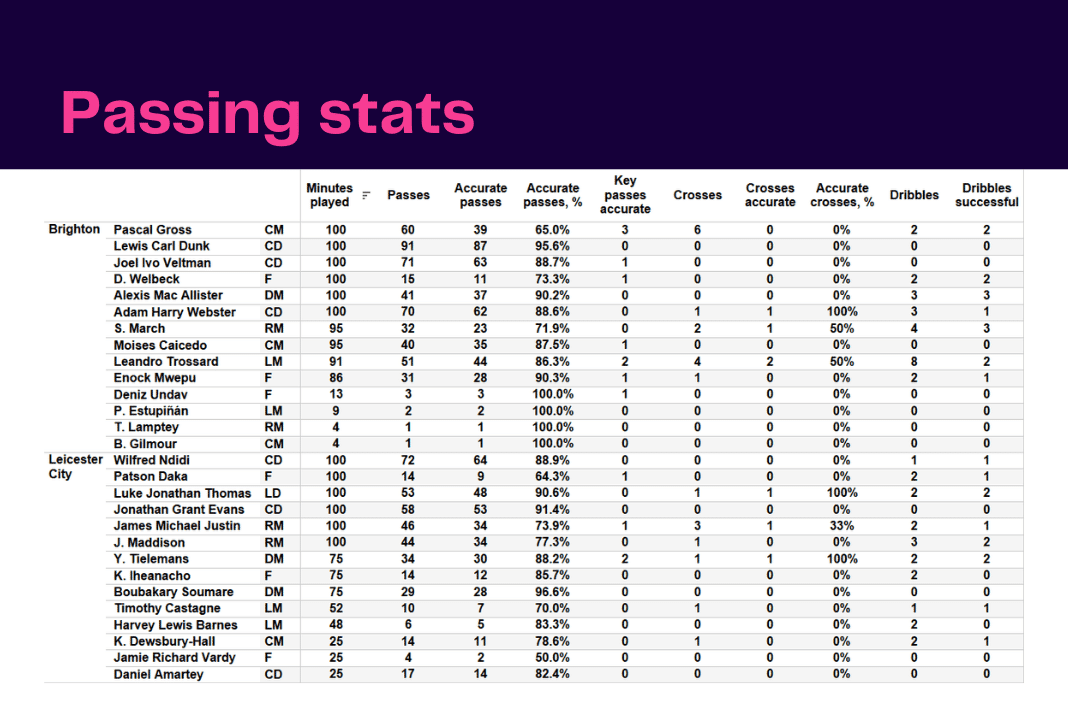 Premier League 2022/23: Brighton vs Leicester - data viz, stats and insights