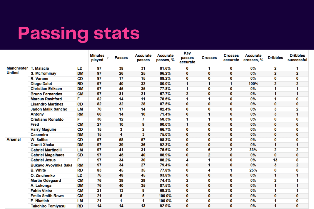 Premier League 2022/23: Man United vs Arsenal - data viz, stats and insights