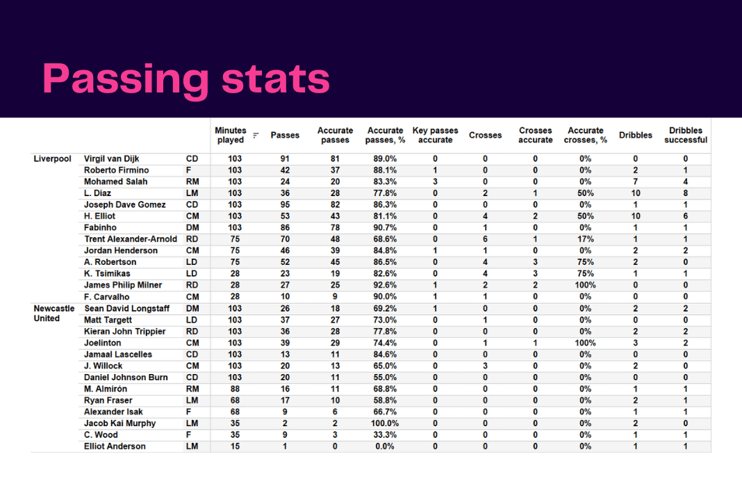 Premier League 2022/23: Liverpool vs Newcastle - data viz, stats and insights